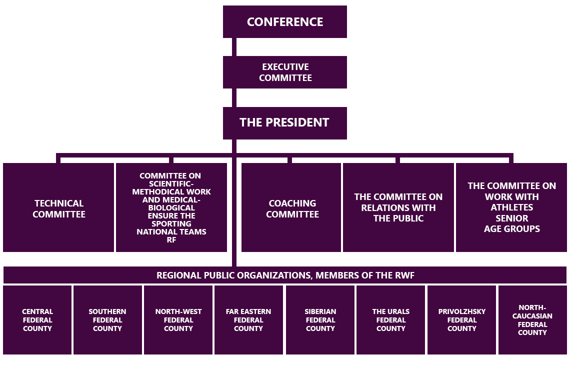 Federation structure